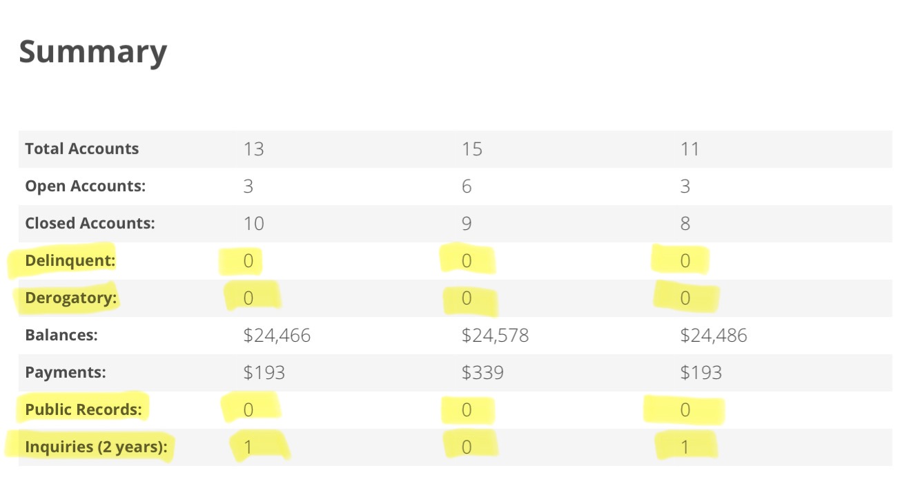 Credit Report Summary - What It Should Look Like
